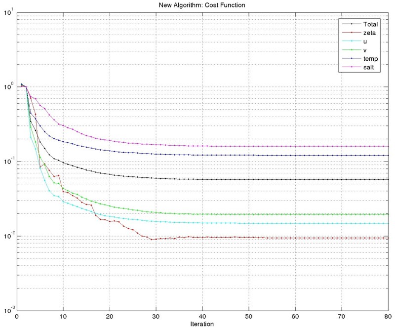 Cost Function, new algorithm