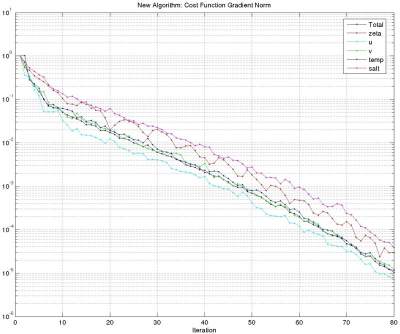 Cost Function Gradient Norm, new algorithm