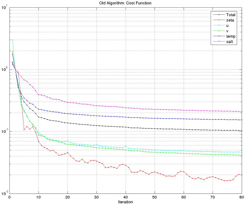 Cost Function, old algorithm