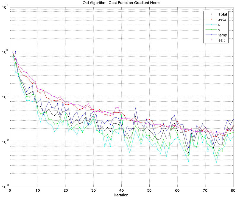 Cost Function Gradient Norm, old algorithm