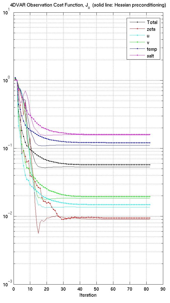 Cost Function with Hessian Preconditioning