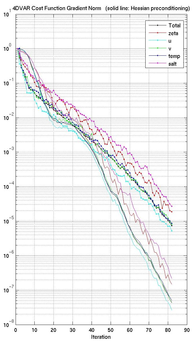 Gradient Norm with Hessian Preconditioning