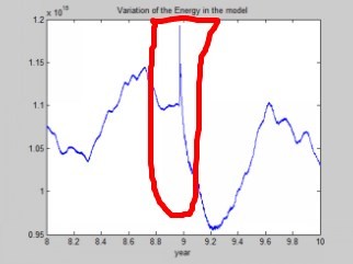 the variations of the total kinetic Energy in model domain