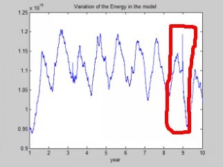 the variations of the total kinetic Energy in model domain
