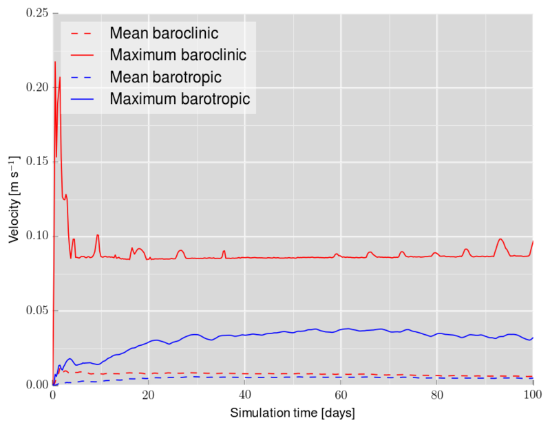 Time series for the maximum velocity within the domain.