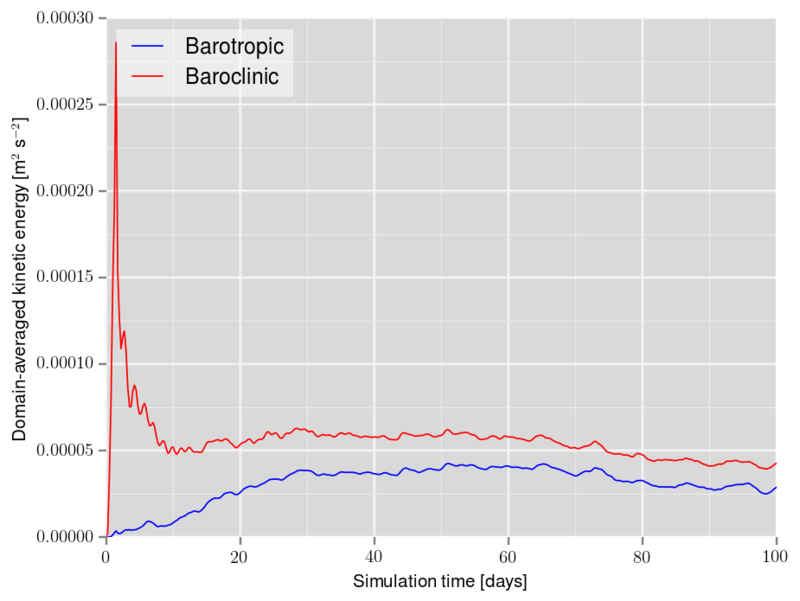 Time series for the domain-averaged total kinetic energy.