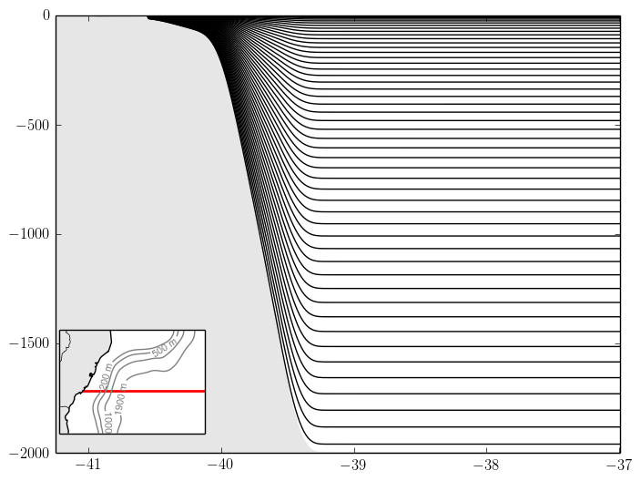 Vertical grid at an eta-slice in the middle of the domain.