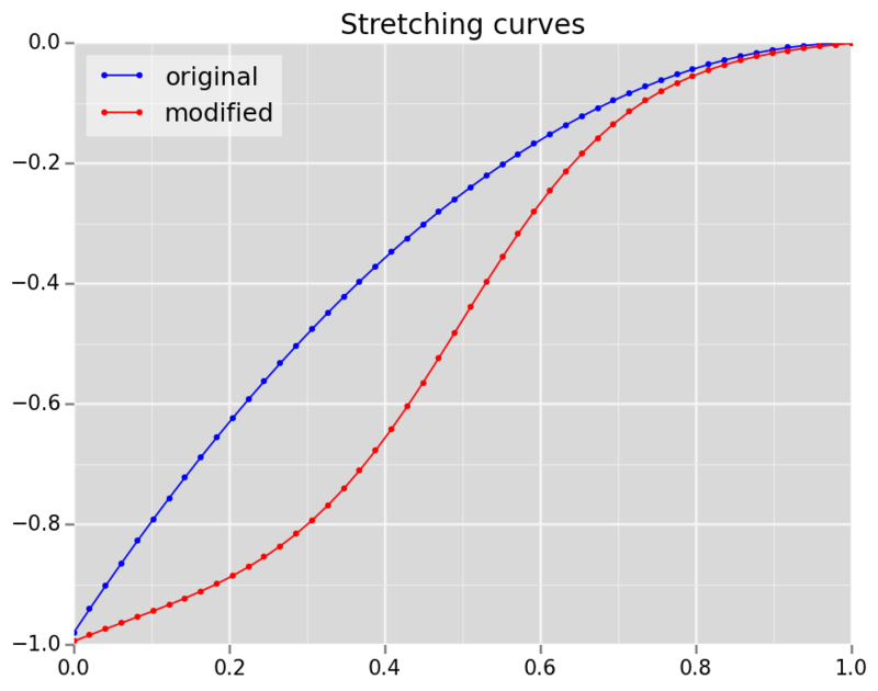 Original and suggested stretching curves.