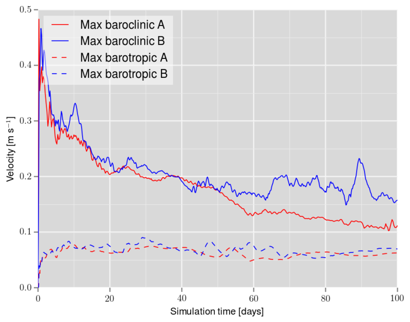 Maximum velocity history comparing cases A (Vtransform=2, Vstretching=4) and B (Vtransform=1, Vstretching=1)