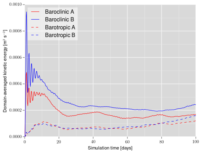 Kinetic energy history comparing cases A (Vtransform=2, Vstretching=4) and B (Vtransform=1, Vstretching=1)