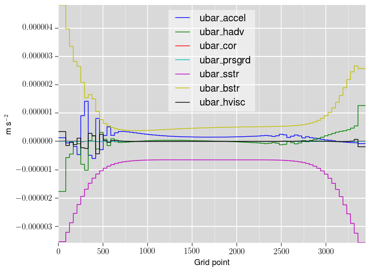 Snapshot of the 2D XI-direction momentum balance for each grid cell.