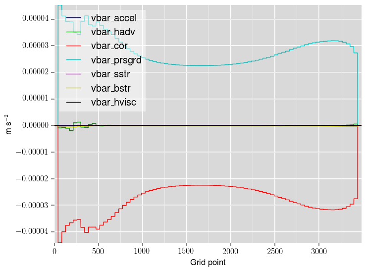 Snapshot of the 2D ETA-direction momentum balance for each grid cell.