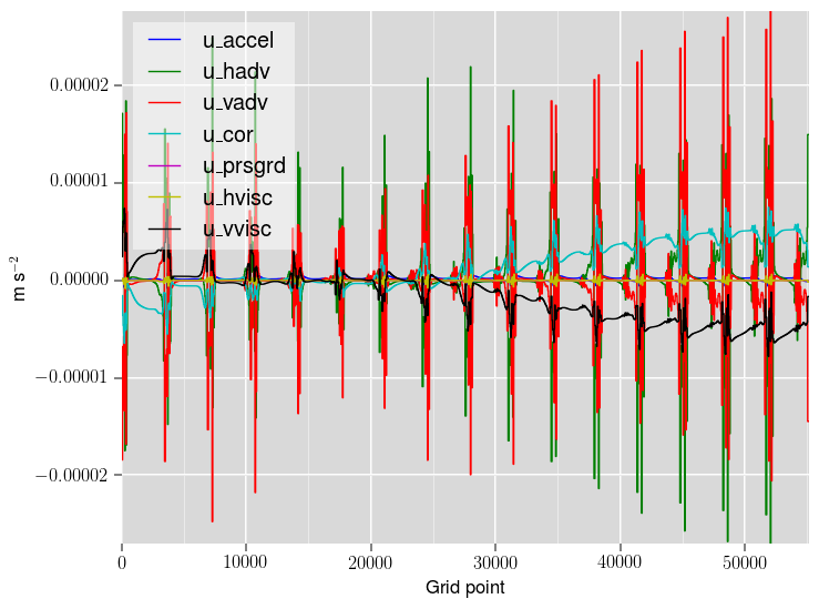 Snapshot of the 3D XI-direction momentum balance for each grid cell.