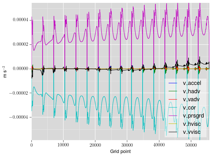 Snapshot of the 3D ETA-direction momentum balance for each grid cell.