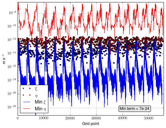 Snapshot of the 3D momentum balance residues for each grid cell.