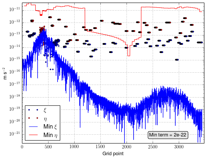 Snapshot of the 2D momentum balance residues for each grid cell.