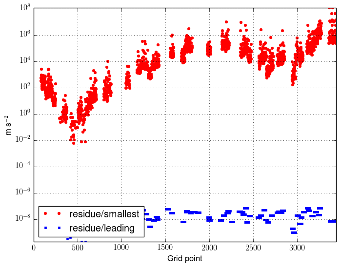 residue/leading term and residue/smallest term for the 2D momentum balance (upwelling test case)