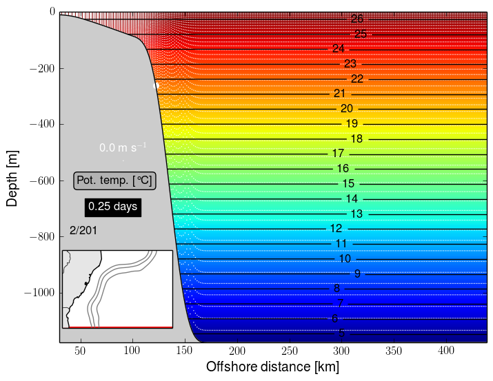 Analytical (linear T and constant S) stratification.