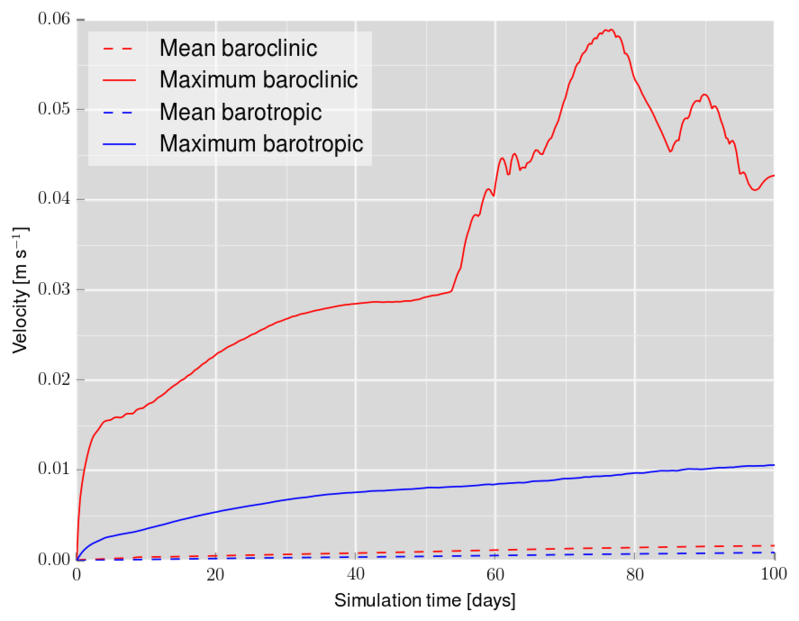 HPGE history with the topography capped at 1200 m and using the same stratification as the 2000 m-capped case.