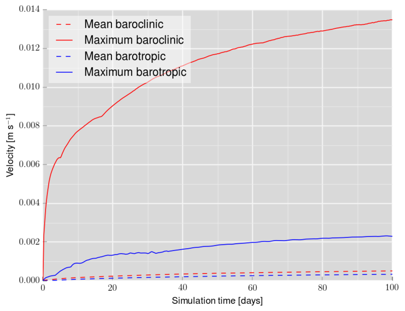 Hostory of maximum velocity in the domain.