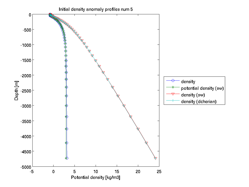 Initial density anomaly profiles.