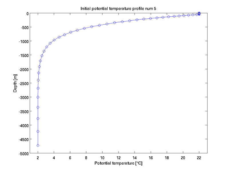 Initial potential temperature profile.