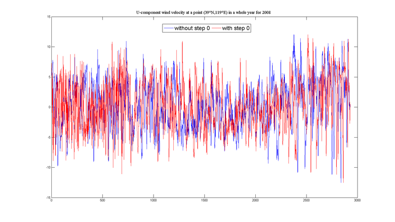 U-velocity discrepancy