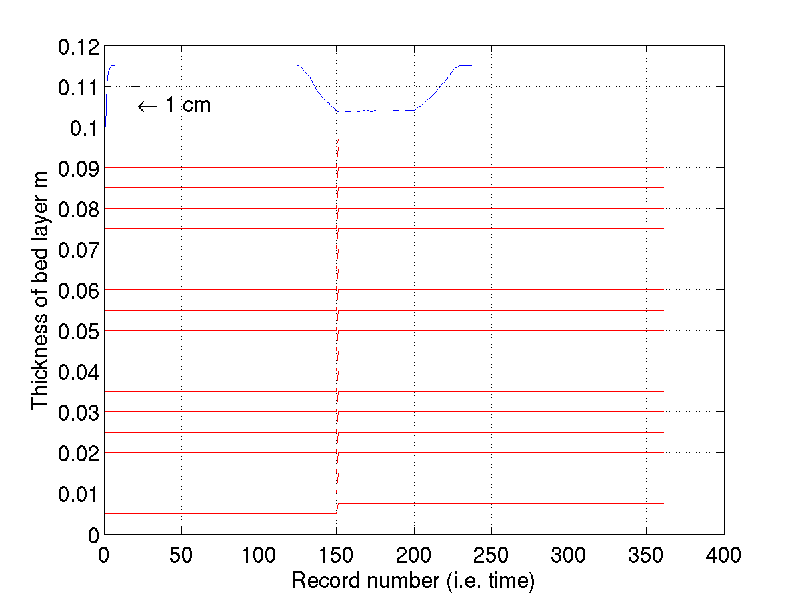 Figure showing the bed layers; top line is sediment/water interface. Other lines are interfaces between bed layers. Time access is &quot;days in the test case&quot;