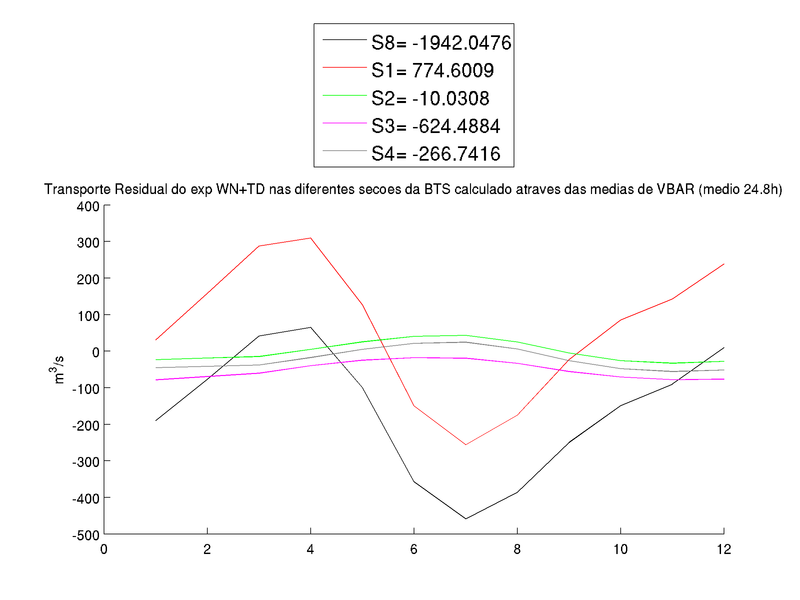 Monthly residual transport (calculated with averaged VBAR)for different sections. Legend shows annual residual transport in m3/s.