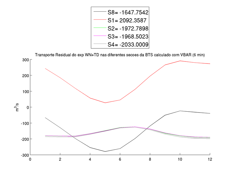 Monthly residual transport (calculated 6 min VBAR)for different sections. Legend shows annual residual transport in m3/s.