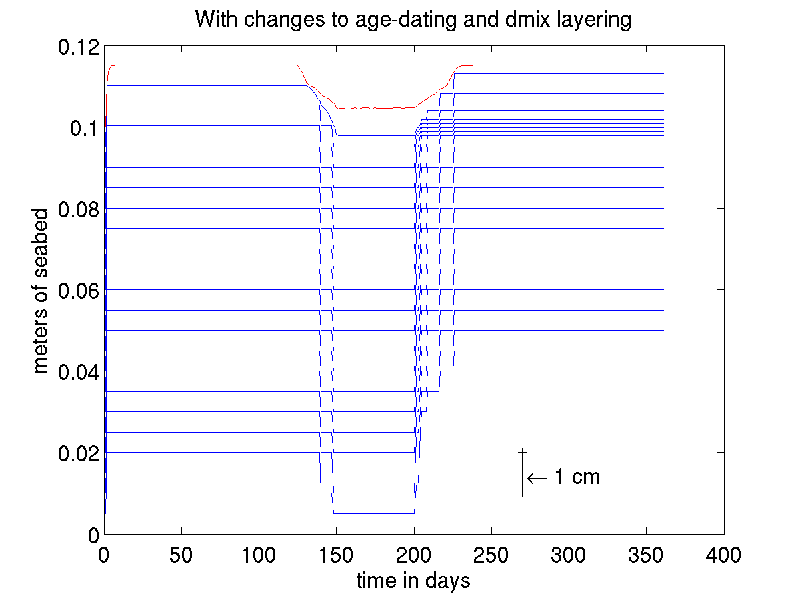 Figure showing the bed layers WITH My changes to the age-dating; top line is sediment/water interface. Other lines are interfaces between bed layers. Time access is &quot;days in the test case&quot;