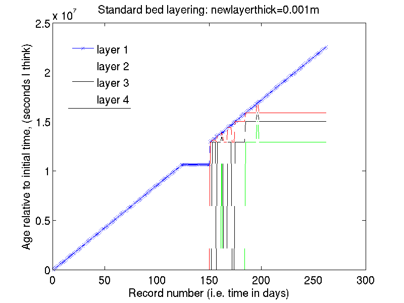 Plot of bed_age vs. time for the top four layers of the sediment bed. Used &quot;standard ROMS&quot; dating of sediment layers and used 1mm NEWLAYER_THICK.