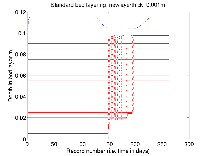 Plot of bed_thickness vs. time for the sediment bed. Used &quot;standard ROMS&quot; dating of sediment layers and used 1mm NEWLAYER_THICK. Top line is sediment/water interface, Other lines are interfaces between 20 bed layers.