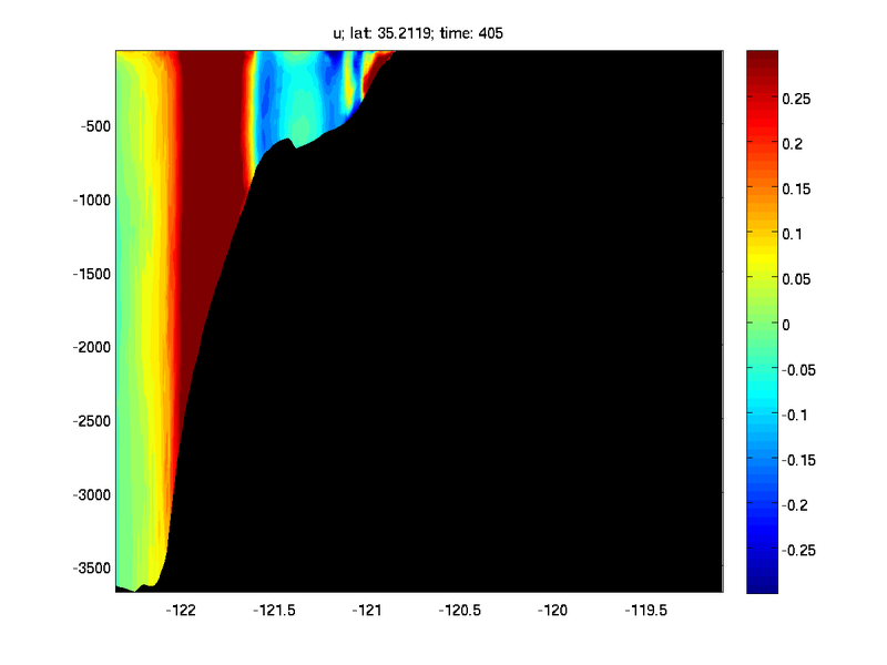 u velocity at north boundary