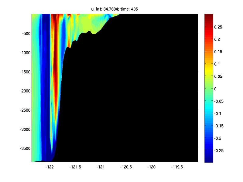 u velocity of a cross-section in the middle of the domain