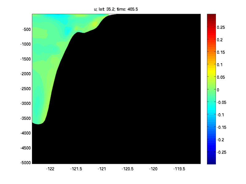 u velocity of northern boundary from parent grid