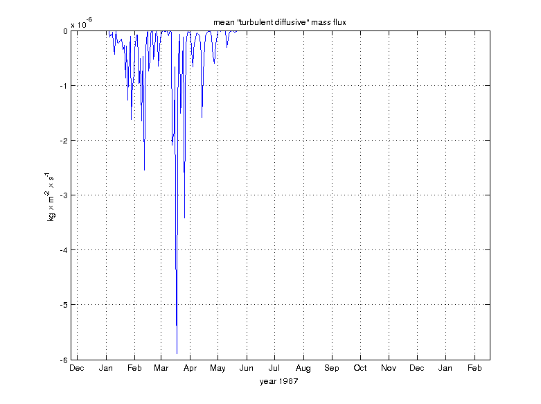 mean_turbulent_diffusive_mass_flux.png