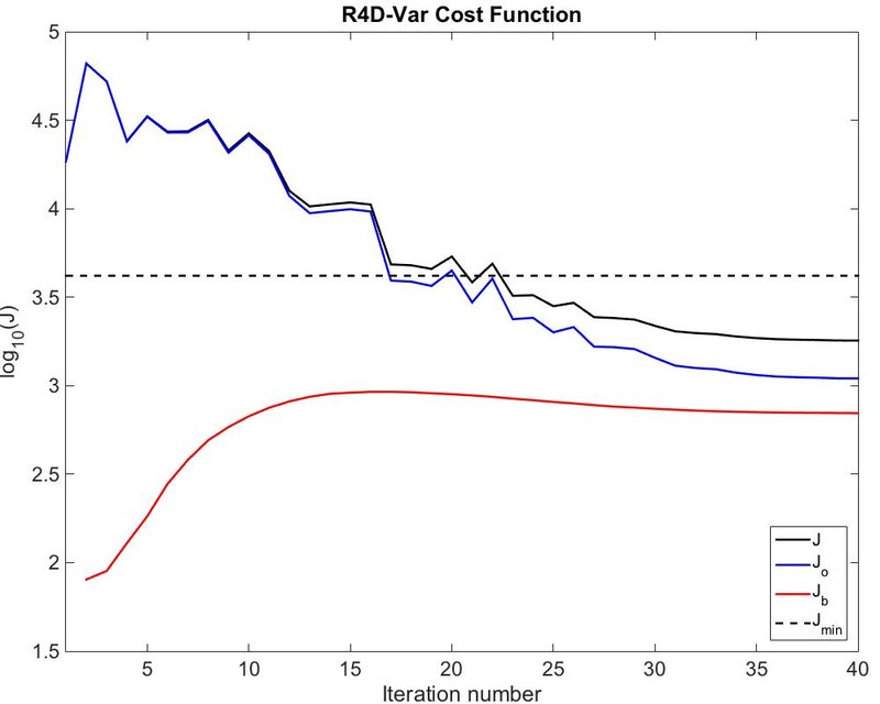 R4DVAR cost-function for one outer loop and 40 inner loops.