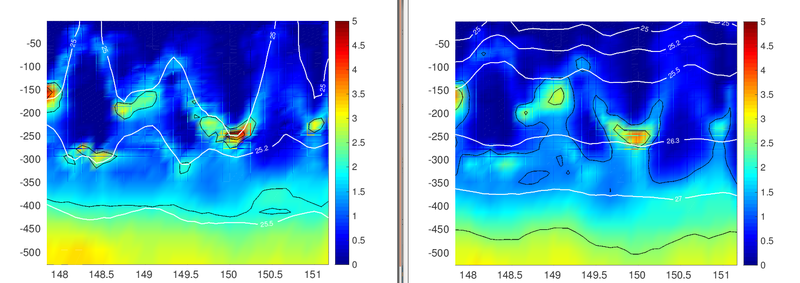 The section is along 30 N.The result is 3-day averaged in March. Potential density is shown in white line, pv is shown in color. The left density is calculated using temp and salt; the right density is from roms averaged output file.