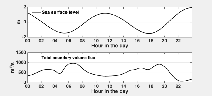 variation of SSL vs. total boundary volume flux of the water column.