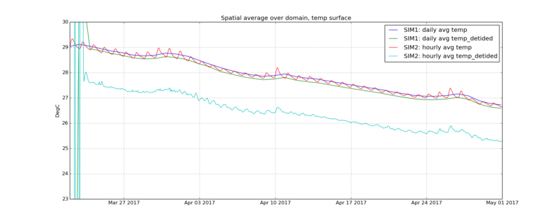 spatial_avg_temp_detiding_difference.png