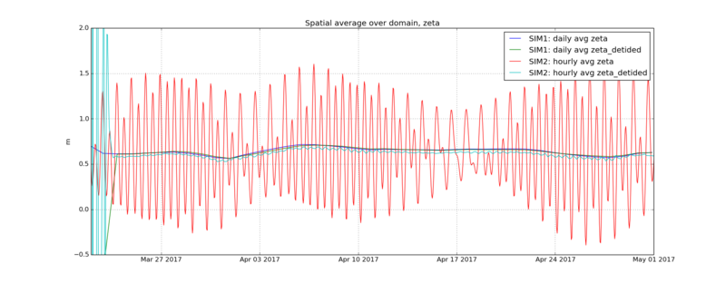 spatial_avg_zeta_detiding_difference.png