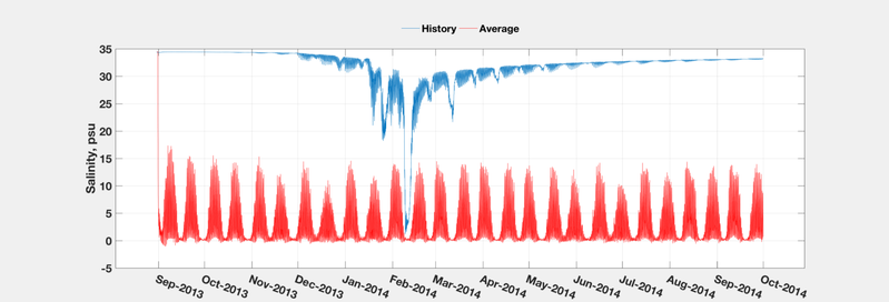 SurfaceSalinity_his_avg.png