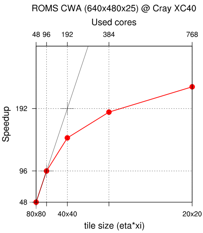 ROMS speedup