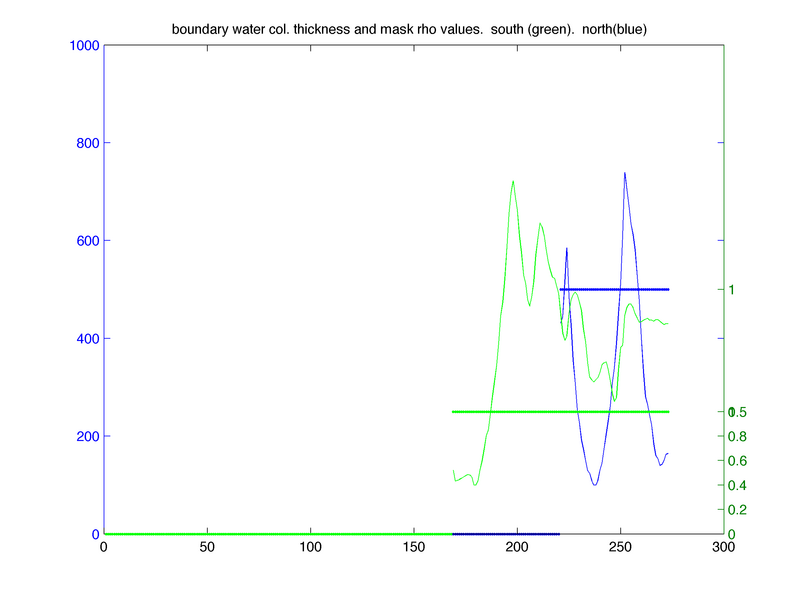 water col. thickness and mask locations for north/south boundary.  The mask axis is confused because I tried to offset the two masks for visual effect.  The values are 0 (land) and 1 (open water) only.