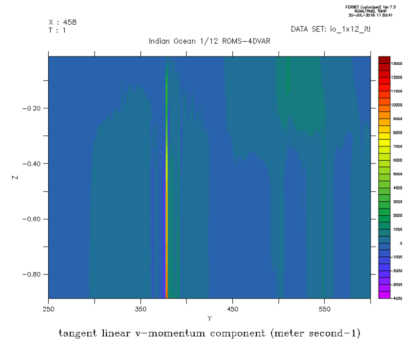 TL v-momentum component at X=458