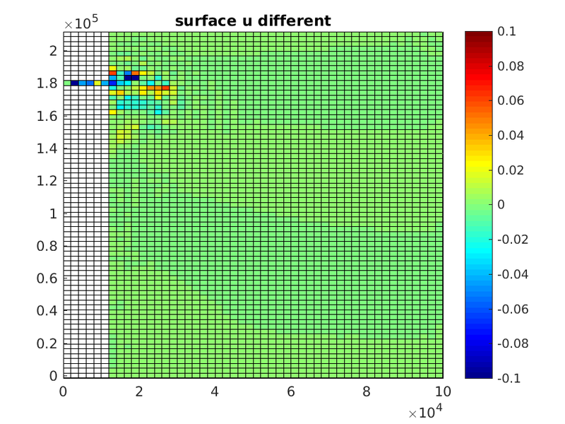 the different of two case of the surface velocity u