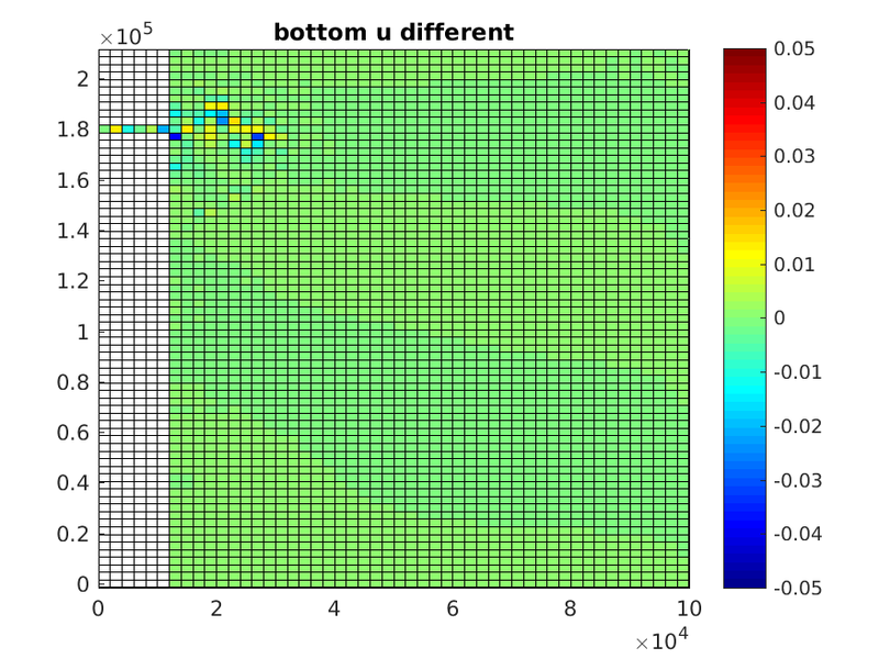 the different of two case of the bottom velocity u