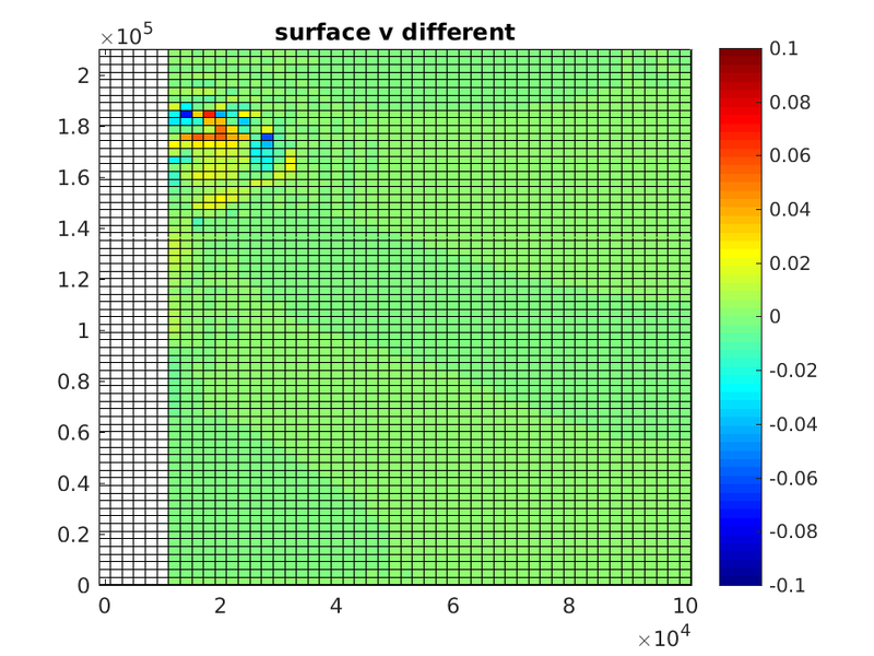 the different of two case of the surface velocity v