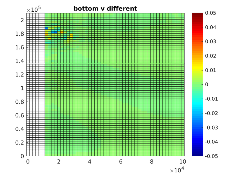 the different of two case of the bottom velocity v